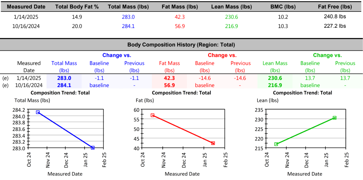 Most recent Dexa Scan results